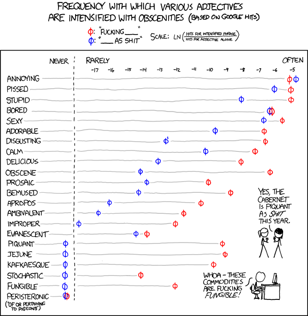 Frequency of Adjectives with Swear Words