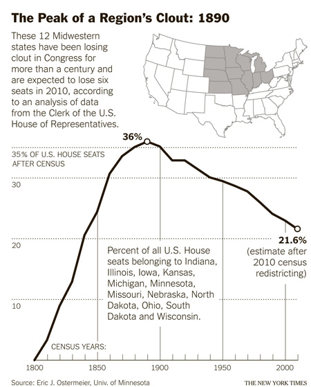Charting the Rise and Fall of the Midwestern Congressional Delegation