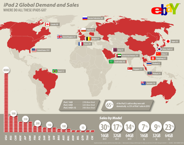 sales of iPad 2s abroad