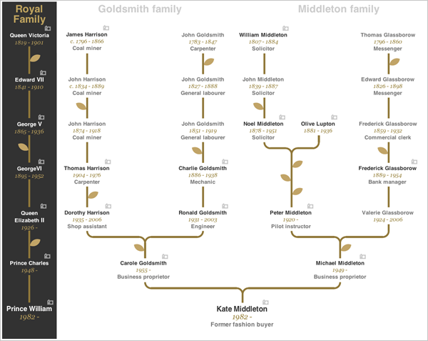 Kate Middleton Ancestry
