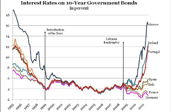 Interest Rates for Bonds Diverge