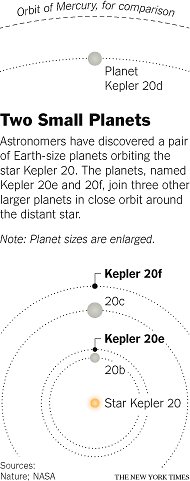 Kepler 20 System