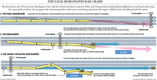 How the derailment occured