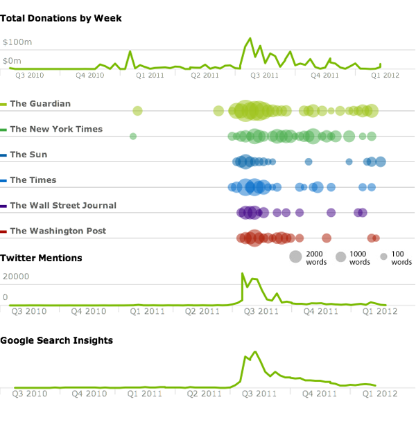 Donations overlap with media mentions