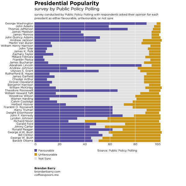 Presidential Popularity