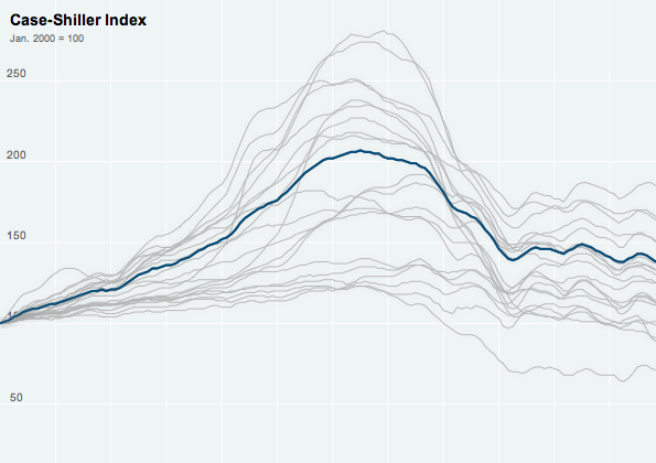 The Case-Shiller Index for Housing Prices