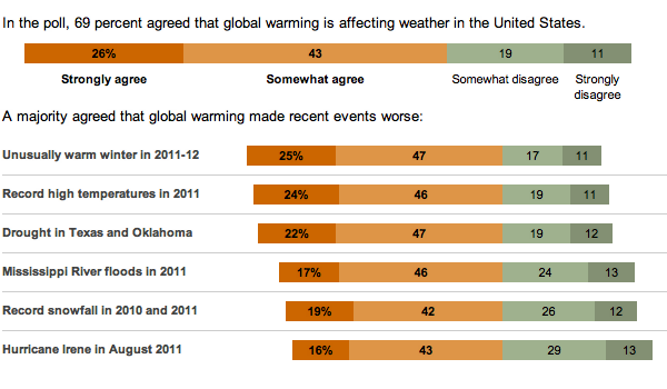 Survey on global warming