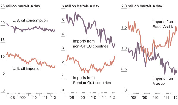 Oil imports