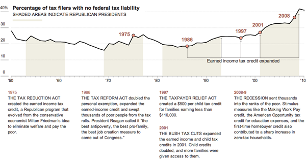 How the EITC increased the rolls of those who pay no federal income tax