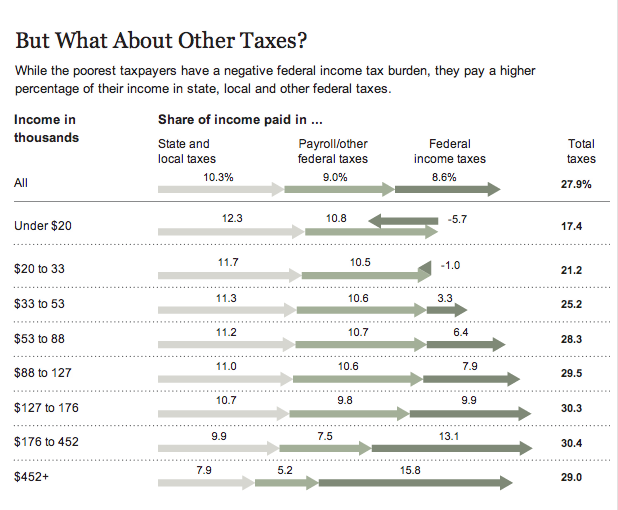 The Tax Burden by Income Group