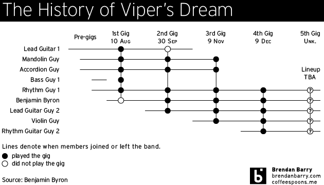 The history of Viper's Dream