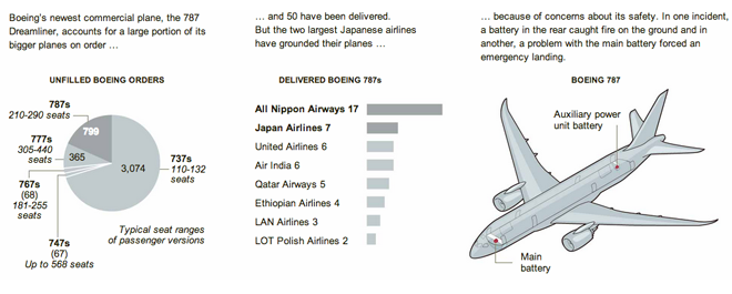 The importance of the Dreamliner