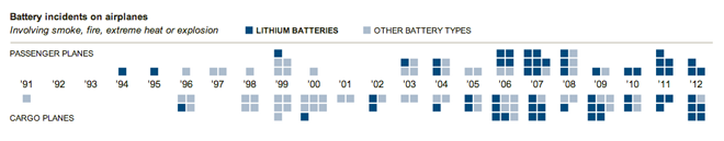 Battery incidents