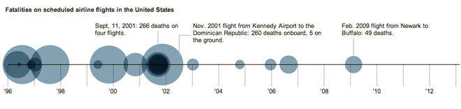 Fatalities aboard US flights