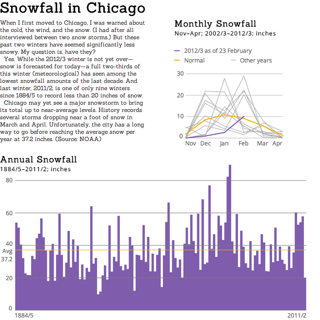 Historical Chicago Snowfall