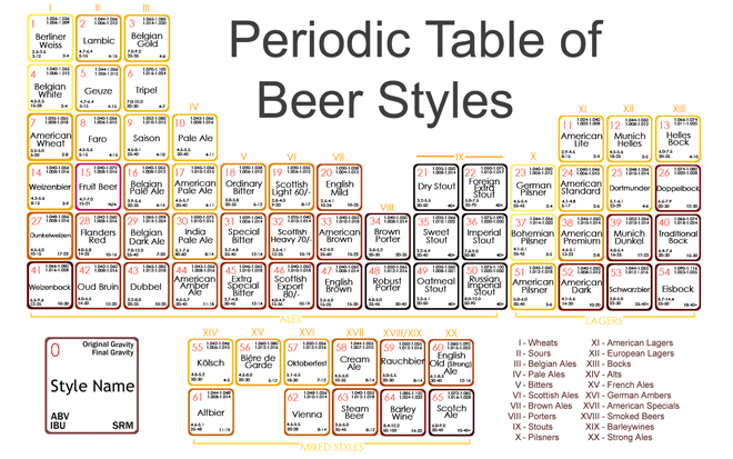Periodic Table of Beer