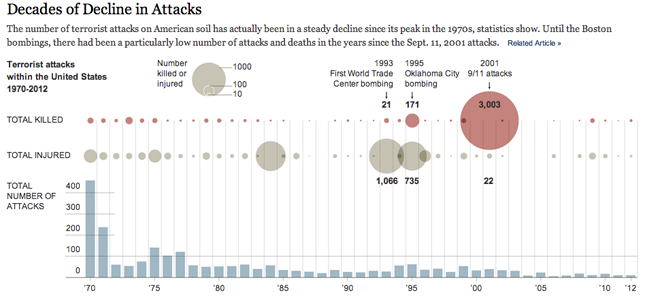 Incidence of Terrorist Attacks in the United States