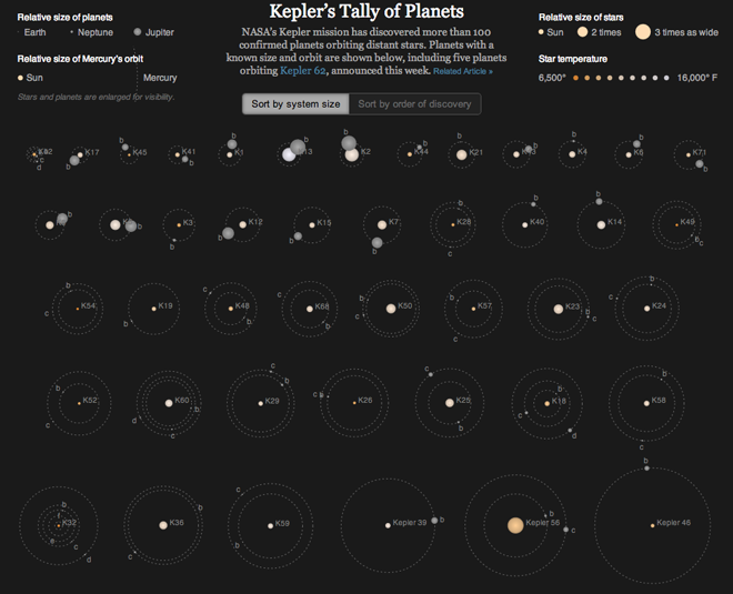 The Kepler star systems