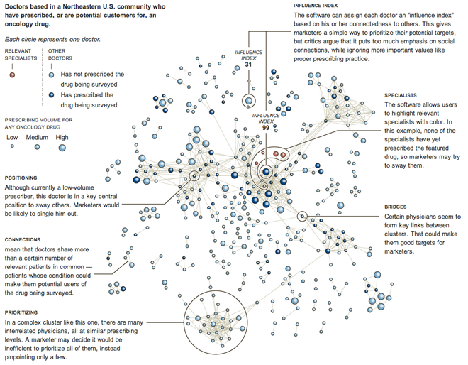 Network diagram of doctors