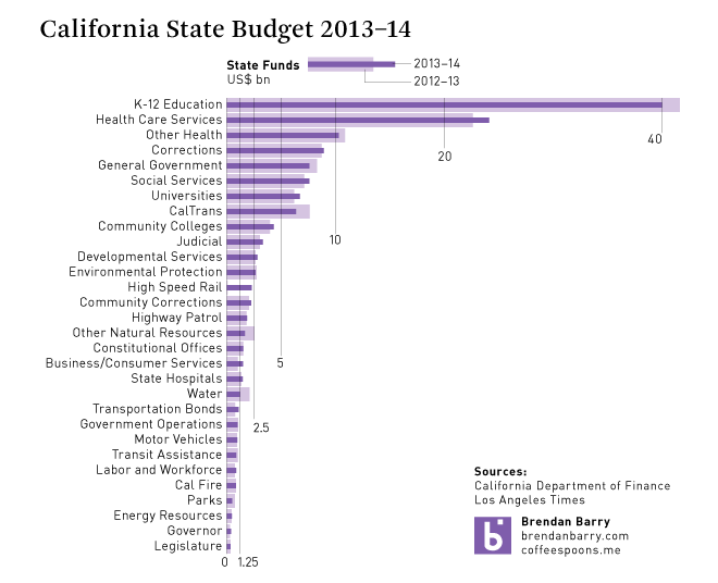California Budget 2013–14