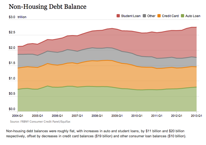 The NY Fed's presentation of non-housing debt