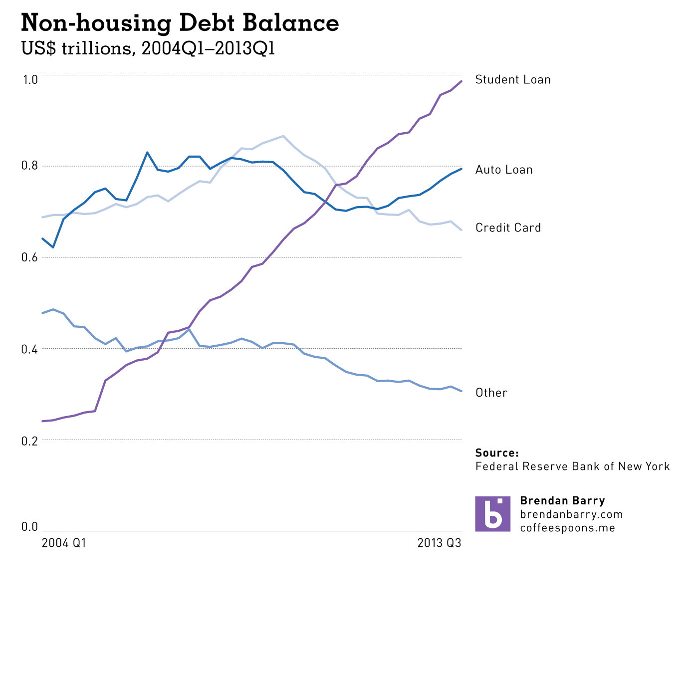 My take on non-housing debt