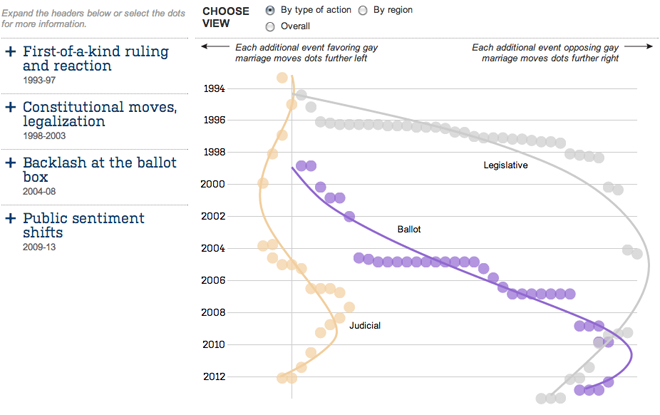 Trends for ballot measures, legislative actions, and court rulings for/against gay marriage