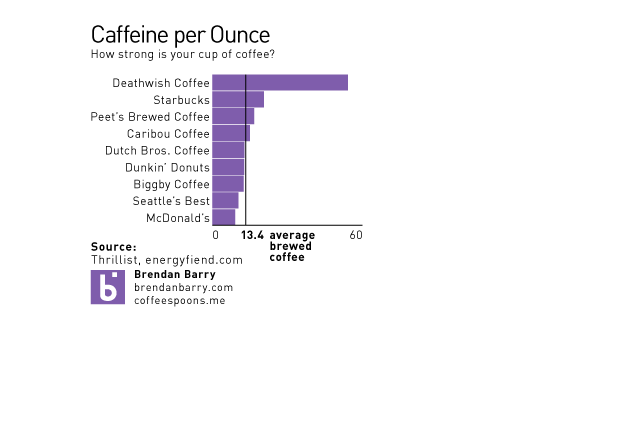 Coffee Bar Chart