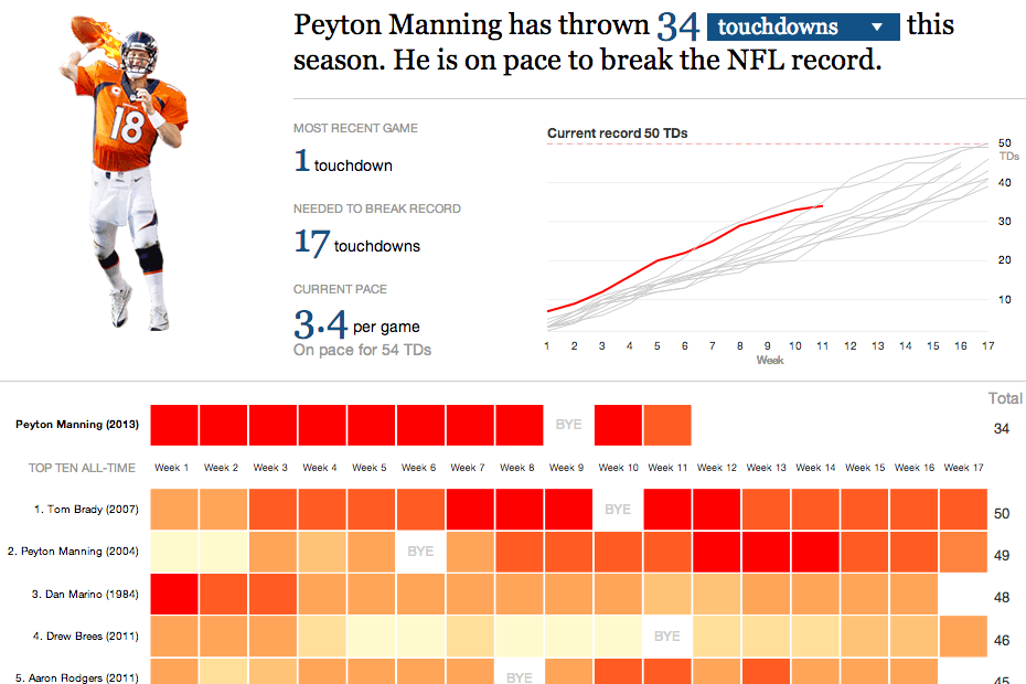 Comparing Manning's stats