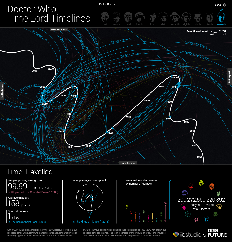 The Doctor's Travels