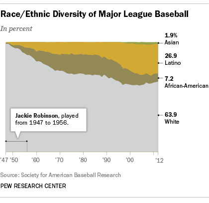 Diversity in baseball
