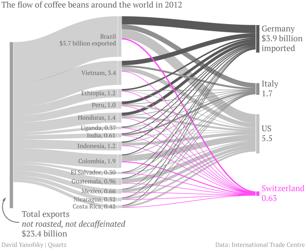 Swiss coffee exports