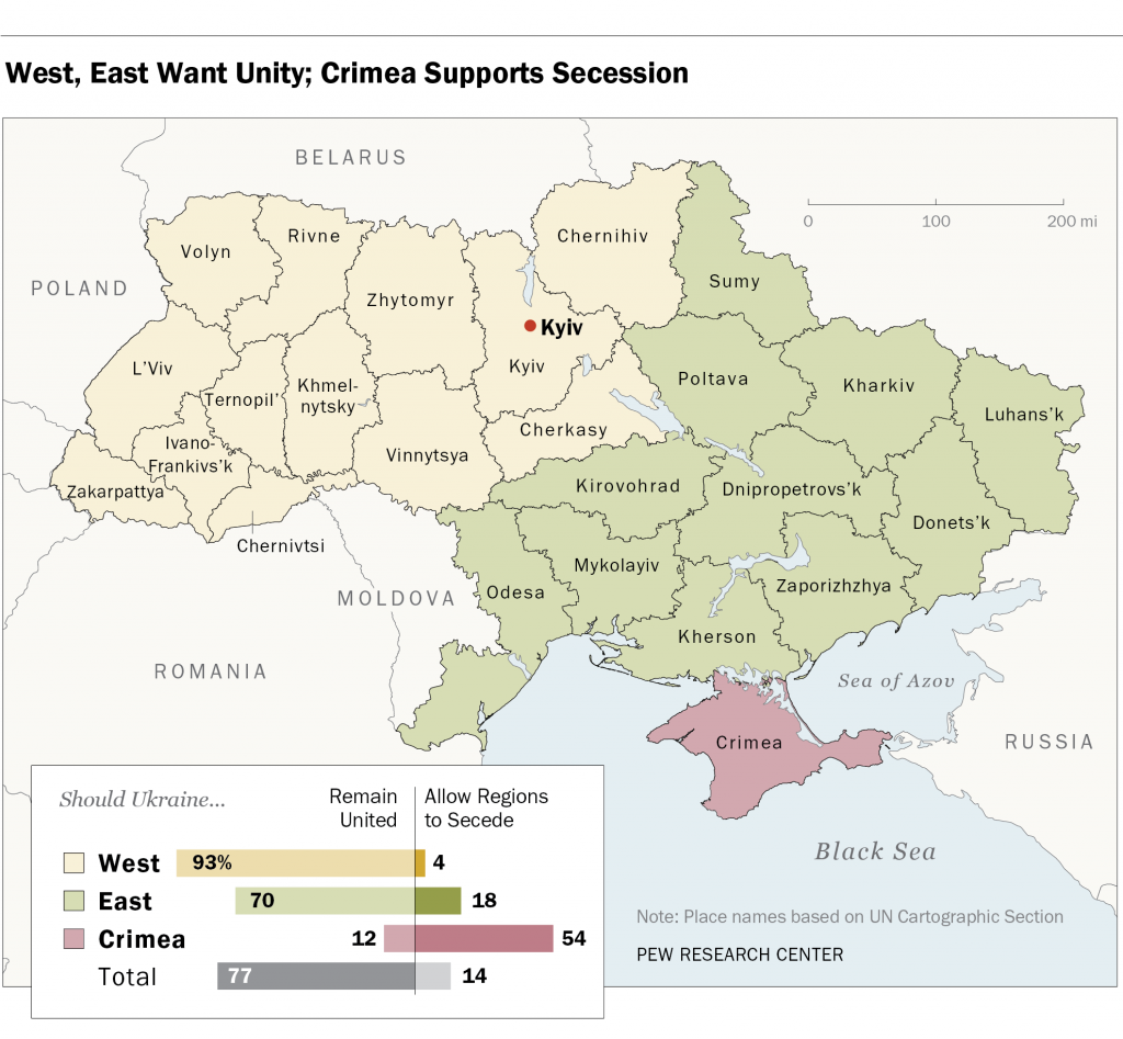 Who wants secession? Only Crimea.