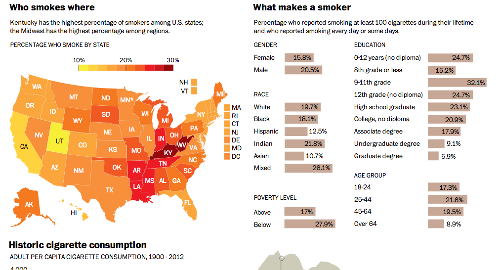 A look at smoking in the US