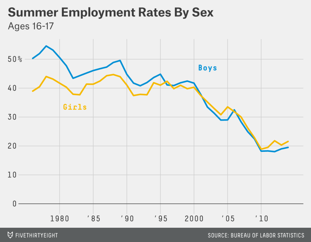 Teen employment in summer by gender