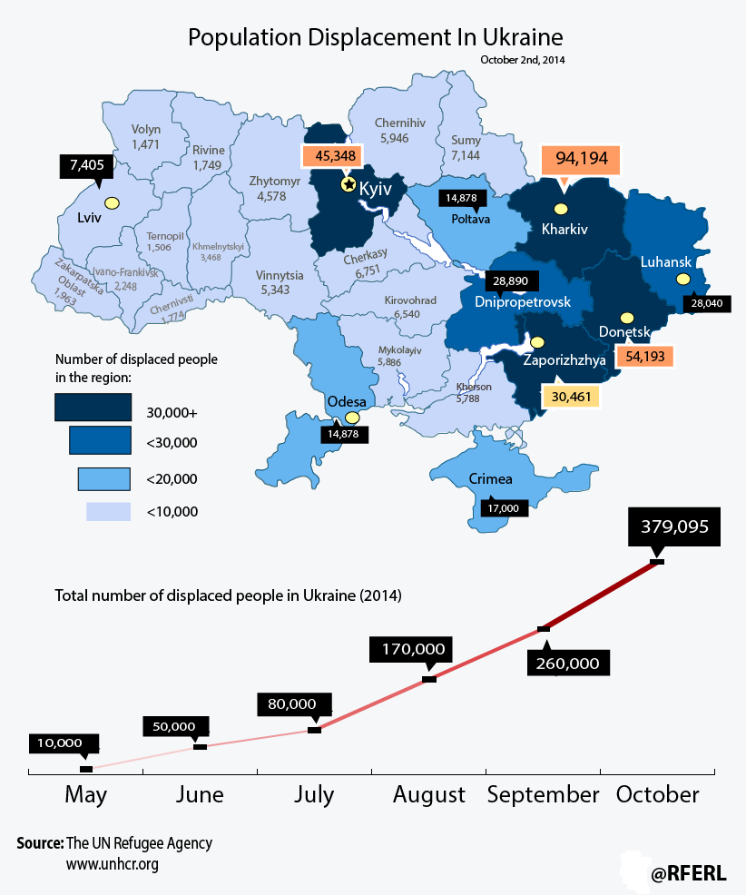 Displacement in Ukraine