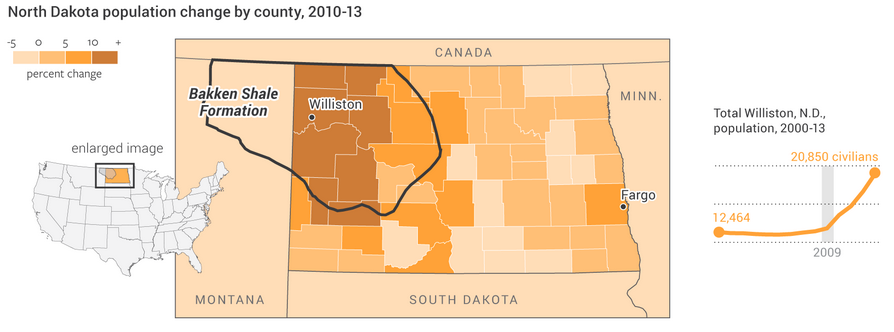 Population growth in North Dakota