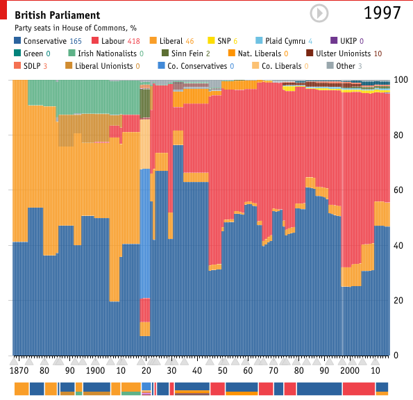 Parliament over the years