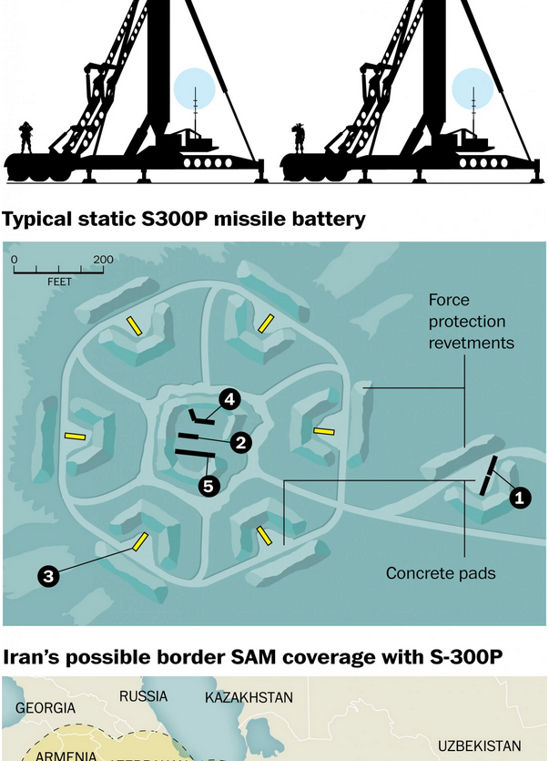 S-300 SAM system