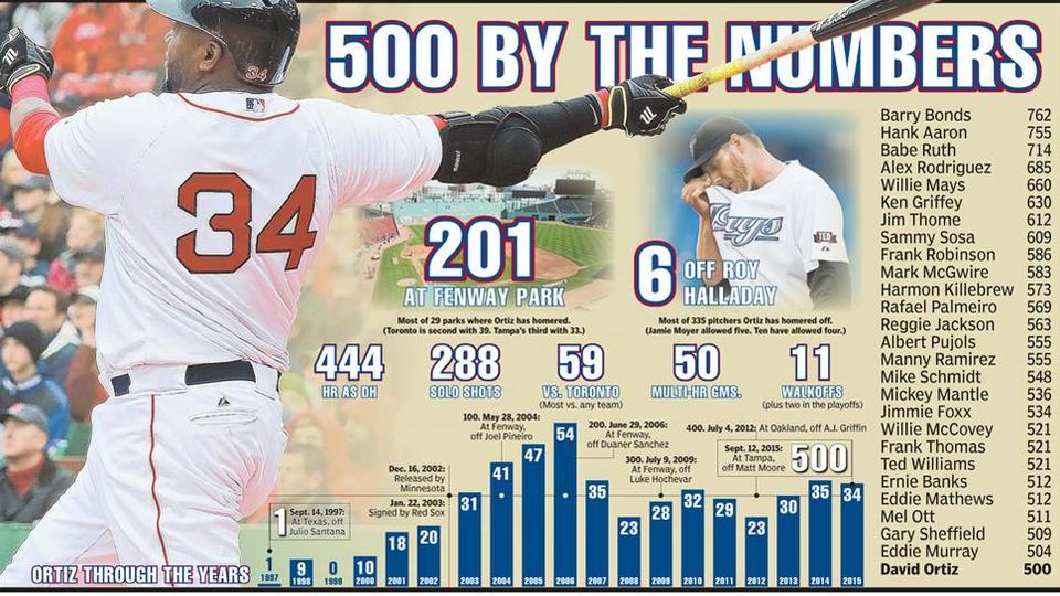 The timeline of the home runs