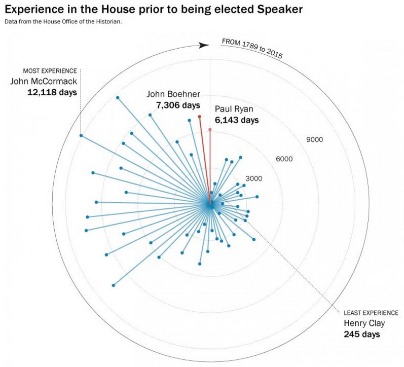 But try comparing him to someone other than Boehner…