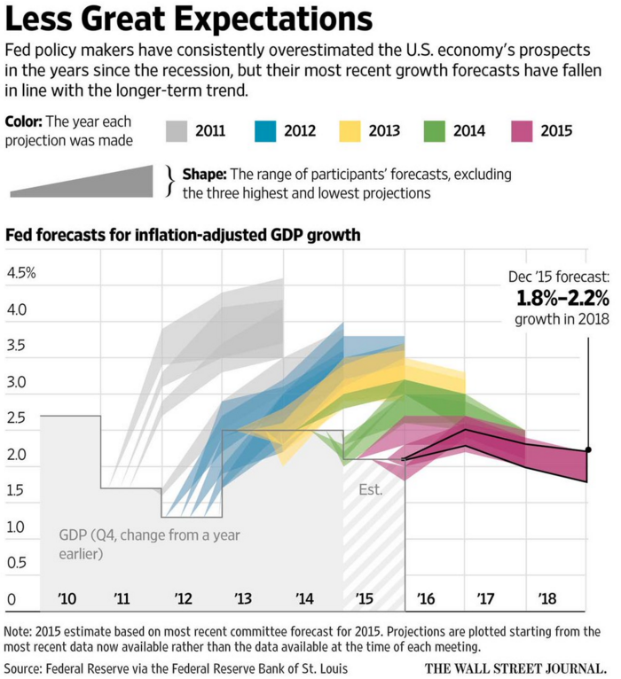 US Federal Reserve Forecasts