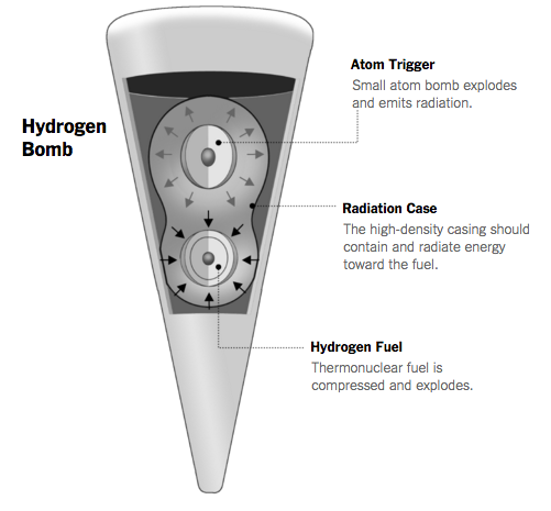 Inside the hydrogen bomb