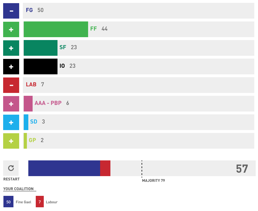 The current coalition is far from a majority in the new Dáil