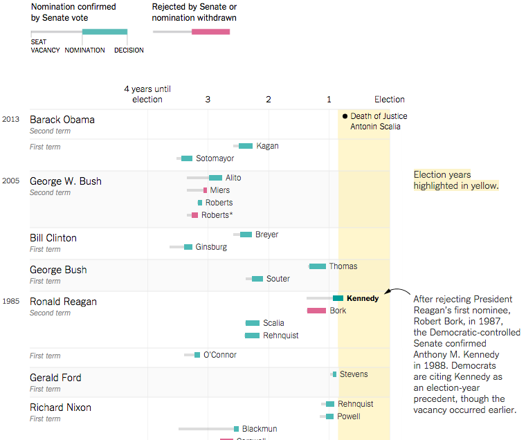 A Timeline Of Supreme Court Nominations Coffee Spoons