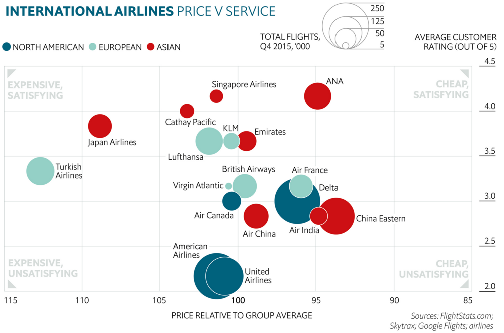 Price vs. service