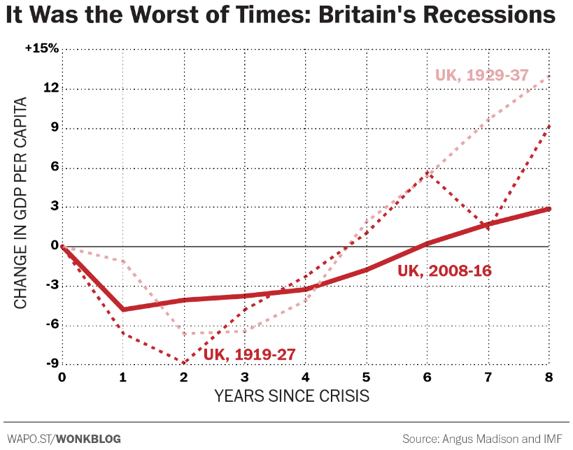 Comparing British recessions