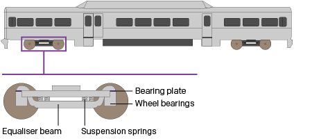 The equaliser beam connects the wheels to the passenger car