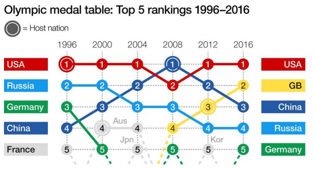 UK Performance at the Olympics – Coffeespoons