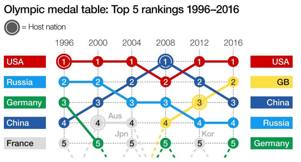 How the Olympics rankings have changed over the years